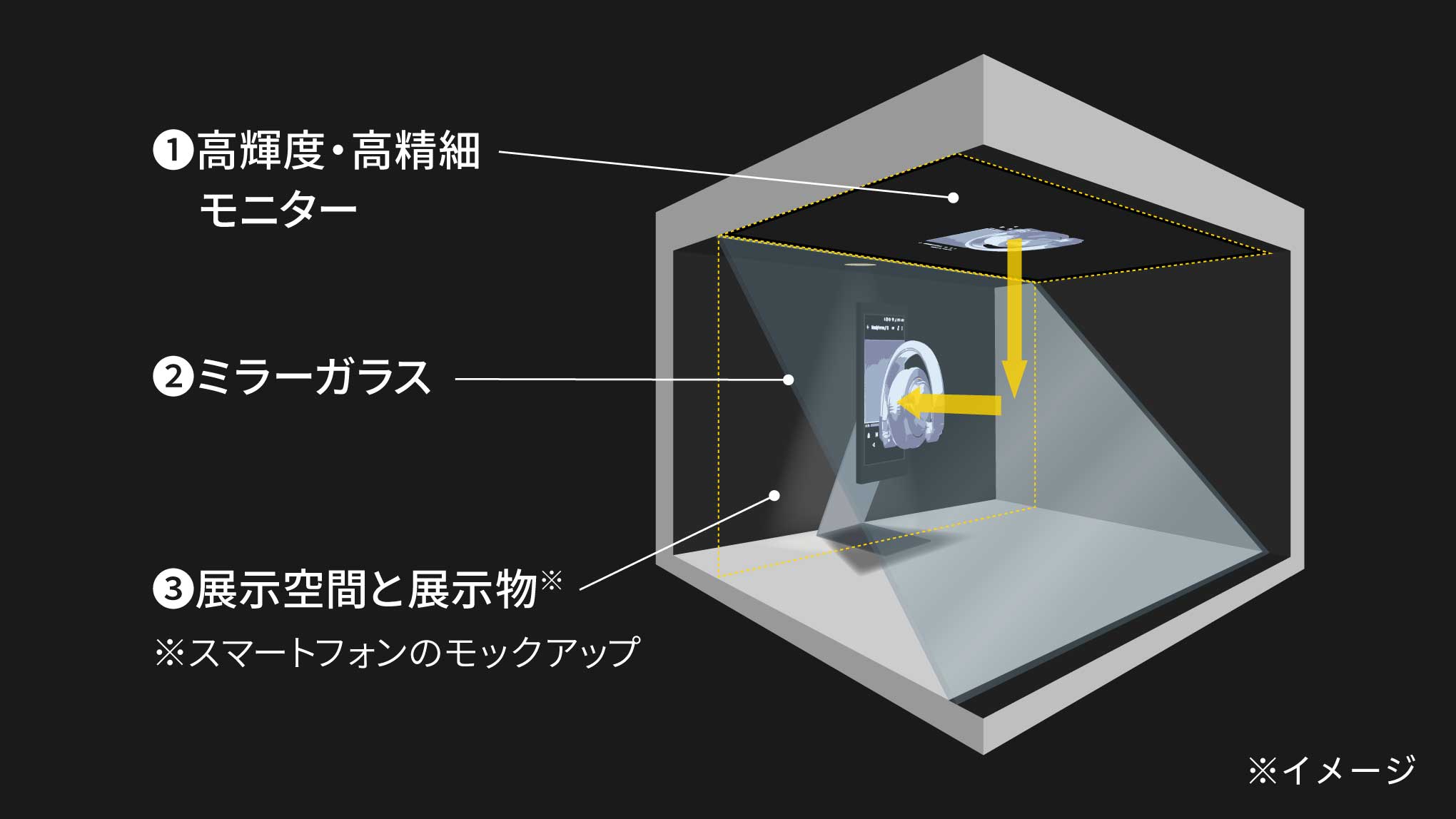 3DCGホログラムディスプレイの仕組みのイメージ