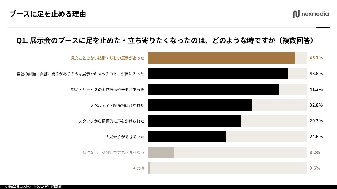 展示会ブースに足を止めたきっかけの調査結果グラフ