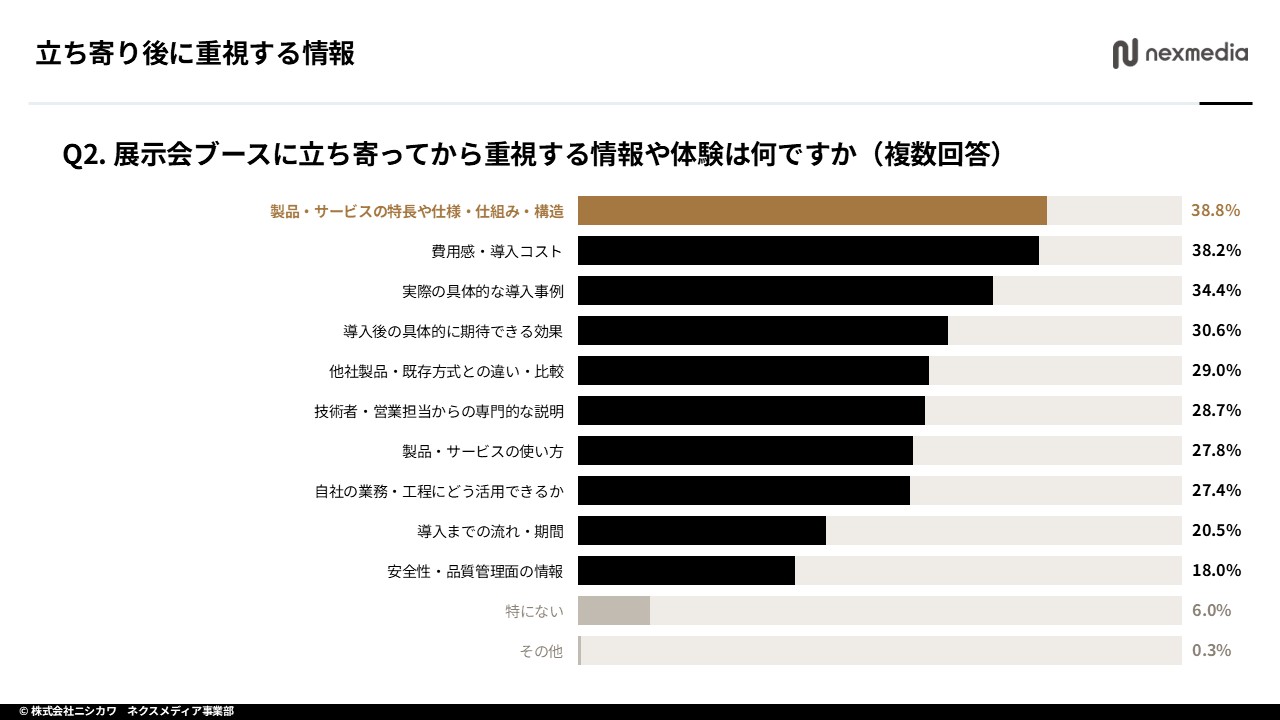 ブースに立ち寄ってから重視する情報の調査結果グラフ