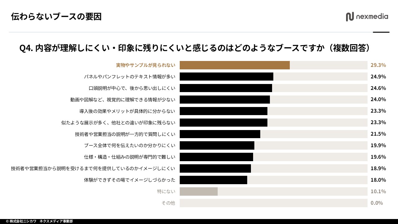 内容が伝わりにくいブースの要因の調査結果グラフ