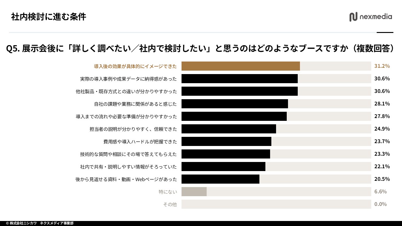 会期後に社内検討へ進む決め手の調査結果グラフ