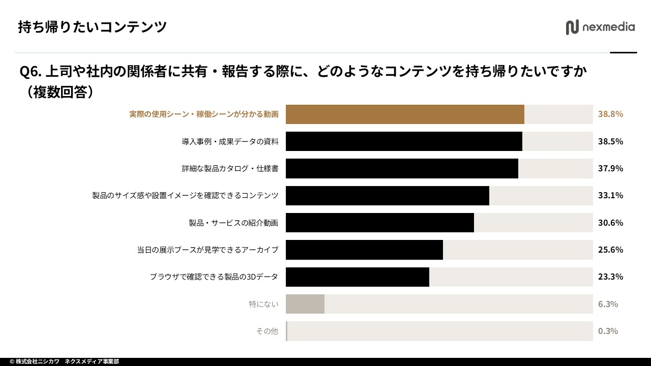 会期後に持ち帰りたいコンテンツの調査結果グラフ